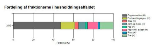 Affaldsplan, Affaldsfraktioner.