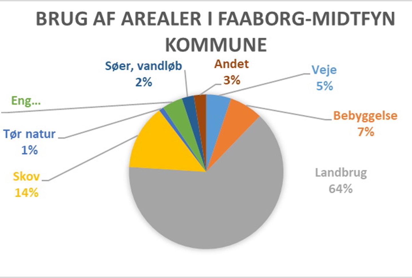 Brug af arealer i Faaborg-Midtfyn Kommune
