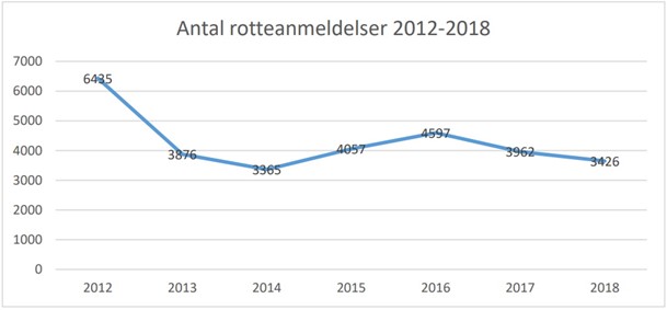 Antal rotteanmeldelser i Faaborg-Midtfyn Kommuen 2012-2018
